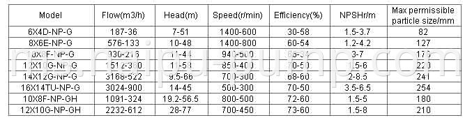G series gravel sand slurry pump performance parameters